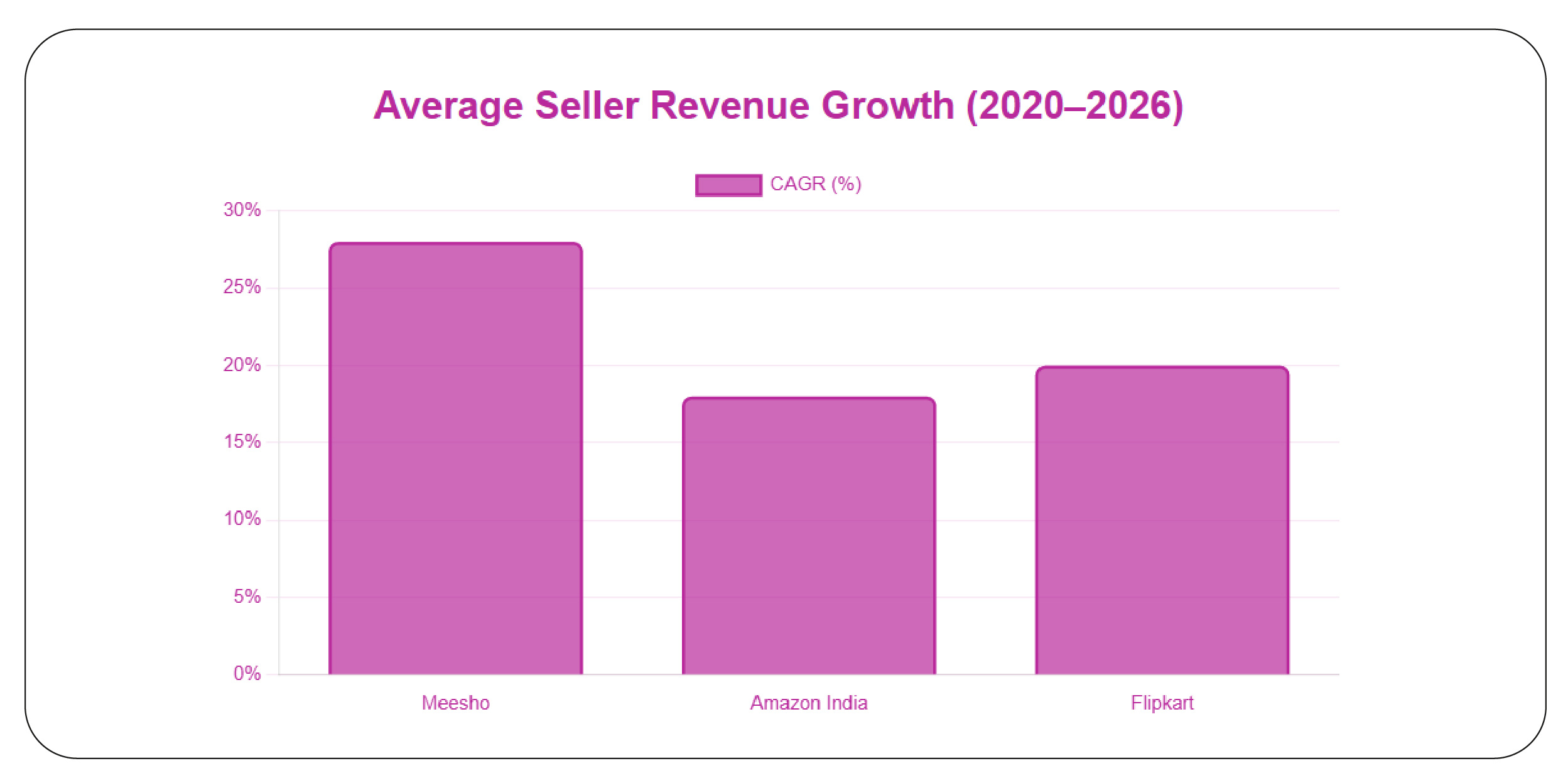 Why Meesho Sellers Are Winning the Growth Race